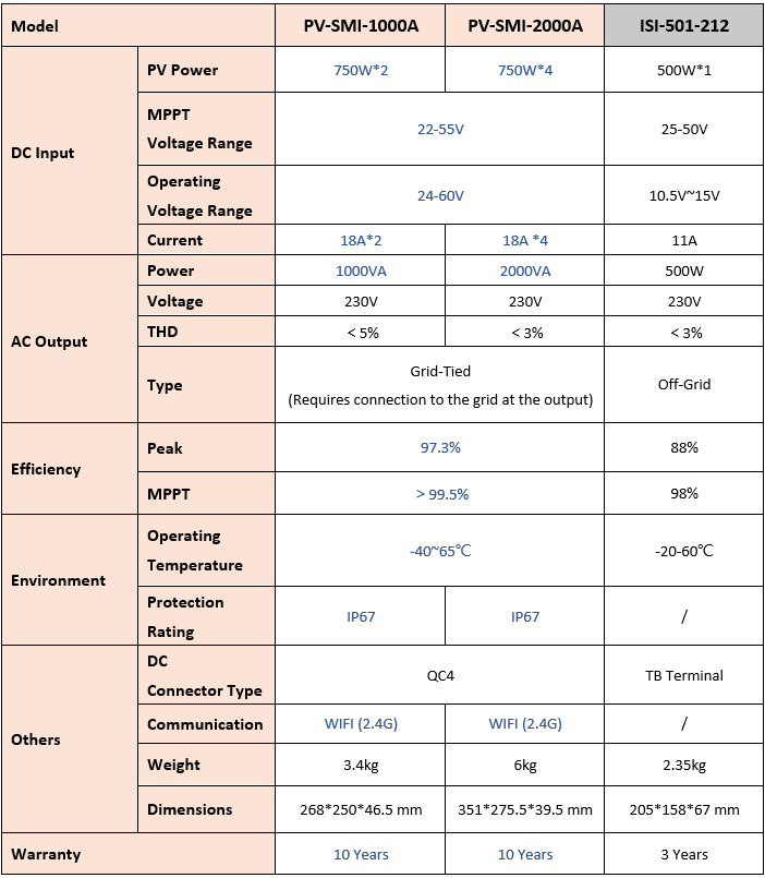 PV-SMI Product Specs